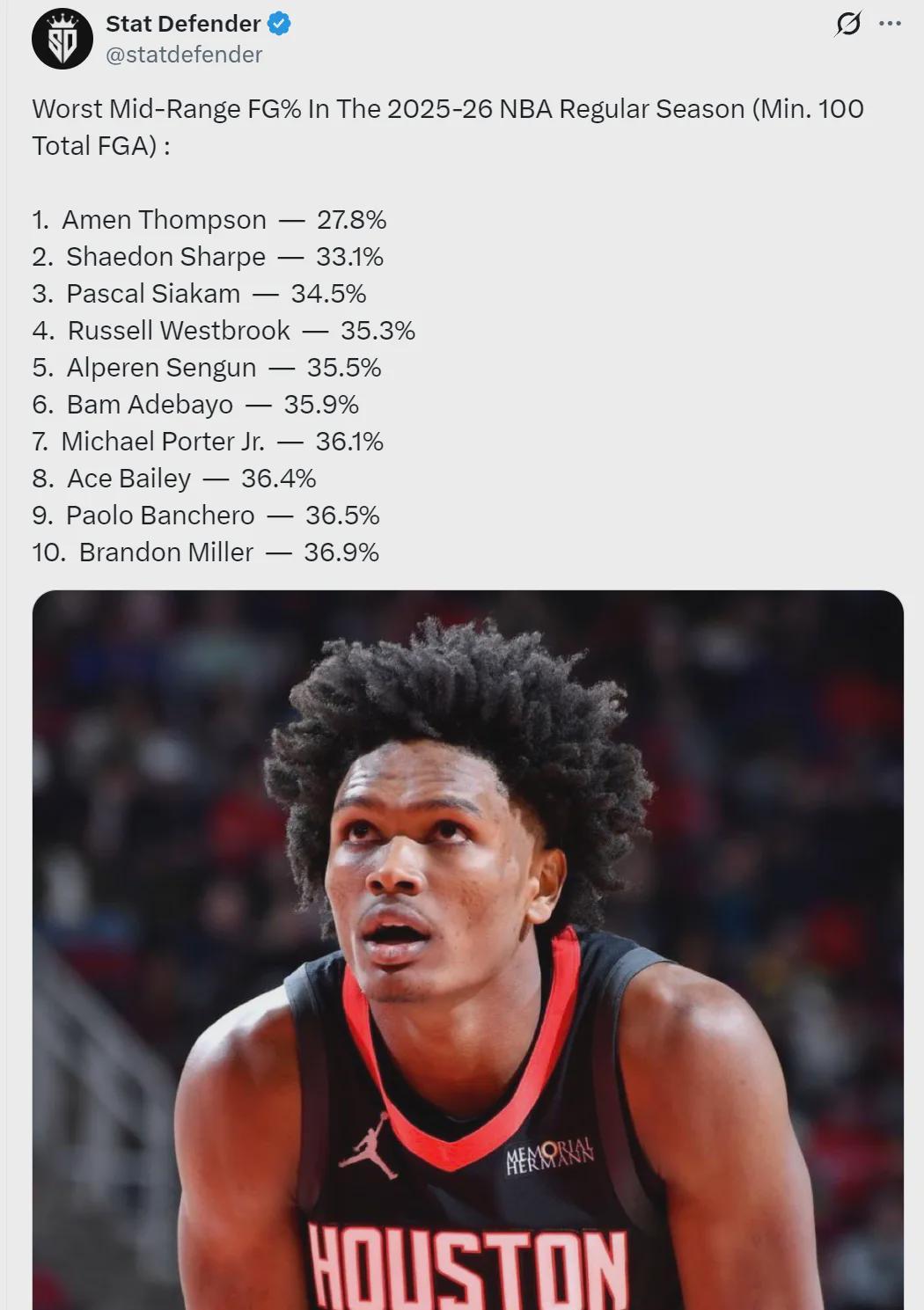 命中率27.8%！全联盟垫底！顶薪合同凉凉